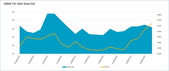 LBMA ๊ท๊ธ์ ์์ฅ ๊ฑฐ๋๋ 2025๋
 8์ img - 10